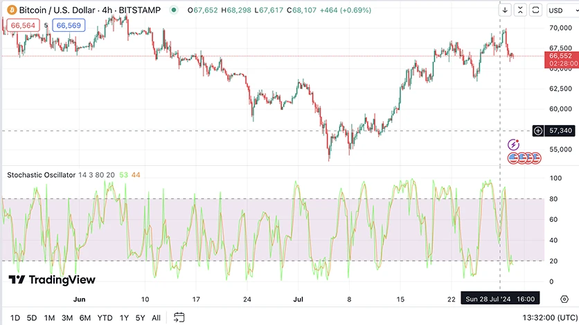 اندیکاتور Stochastic Oscillator